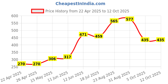 industrybuying.com MULTICOMP PRO Wire Splices TAP SPLICE, RED, PK25, DS1 (Pack of 25) multicomp pro Price History Graph from 22 Apr 2025 to 12 Oct 2025