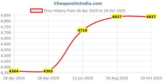 industrybuying.com MULTICOMP PRO Wire Strippers ESD STRIPPER, WIRE, 26-10AWG, 147MM, 501AS multicomp pro Price History Graph from 26 Apr 2025 to 18 Oct 2025