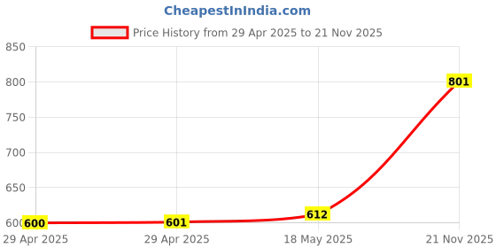 industrybuying.com MULTICOMP PRO Wire-To-Board Terminal Blocks TB, WIRE TO BOARD, 10POS, 16AWG, MC004162 multicomp pro Price History Graph from 29 Apr 2025 to 21 Nov 2025