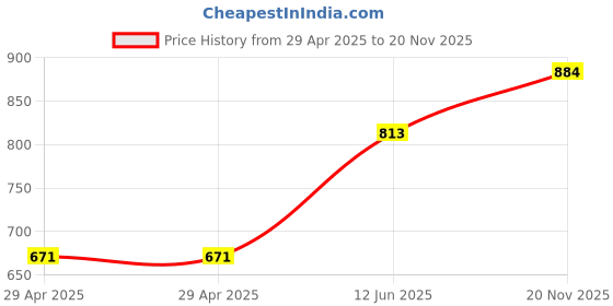 industrybuying.com MULTICOMP PRO Wire-To-Board Terminal Blocks TB, WIRE TO BOARD, 11POS, 16AWG, MC004163 multicomp pro Price History Graph from 29 Apr 2025 to 20 Nov 2025