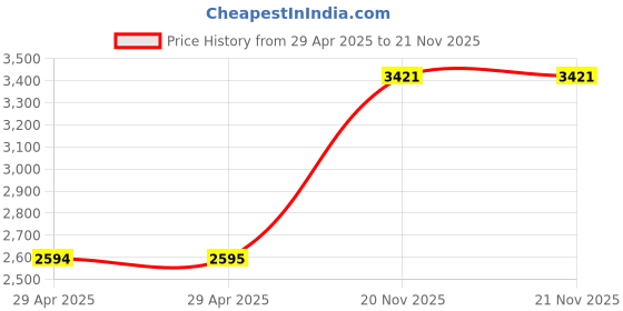 industrybuying.com MULTICOMP PRO Wire-To-Board Terminal Blocks TB, WIRE TO BOARD, 12POS, 8AWG, MC004198 multicomp pro Price History Graph from 29 Apr 2025 to 21 Nov 2025
