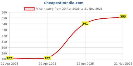 industrybuying.com MULTICOMP PRO Wire-To-Board Terminal Blocks TB, WIRE TO BOARD, 1POS, 4AWG, MC004199 multicomp pro Price History Graph from 29 Apr 2025 to 21 Nov 2025