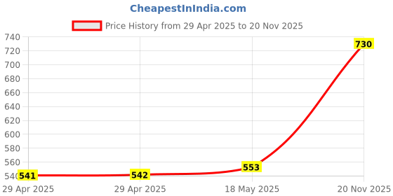 industrybuying.com MULTICOMP PRO Wire-To-Board Terminal Blocks TB, WIRE TO BOARD, 2POS, 4AWG, MC004200 multicomp pro Price History Graph from 29 Apr 2025 to 20 Nov 2025