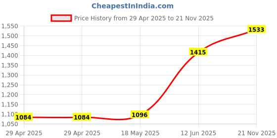 industrybuying.com MULTICOMP PRO Wire-To-Board Terminal Blocks TB, WIRE TO BOARD, 4POS, 4AWG, MC004202 multicomp pro Price History Graph from 29 Apr 2025 to 21 Nov 2025