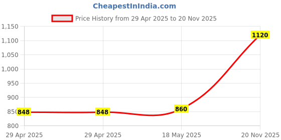 industrybuying.com MULTICOMP PRO Wire-To-Board Terminal Blocks TB, WIRE TO BOARD, 4POS, 8AWG, MC004190 multicomp pro Price History Graph from 29 Apr 2025 to 20 Nov 2025