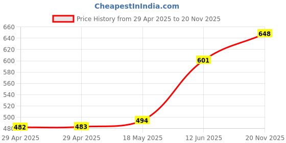industrybuying.com MULTICOMP PRO Wire-To-Board Terminal Blocks TB, WIRE TO BOARD, 8POS, 16AWG, MC004160 multicomp pro Price History Graph from 29 Apr 2025 to 20 Nov 2025