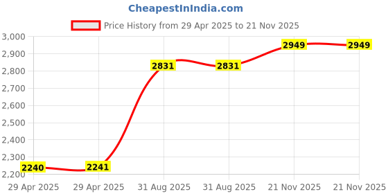 industrybuying.com MULTICOMP PRO Wire-To-Board Terminal Blocks TB, WIRE TO BOARD, 8POS, 4AWG, MC004206 multicomp pro Price History Graph from 29 Apr 2025 to 21 Nov 2025