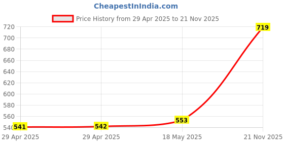industrybuying.com MULTICOMP PRO Wire-To-Board Terminal Blocks TB, WIRE TO BOARD, 9POS, 16AWG, MC004161 multicomp pro Price History Graph from 29 Apr 2025 to 21 Nov 2025