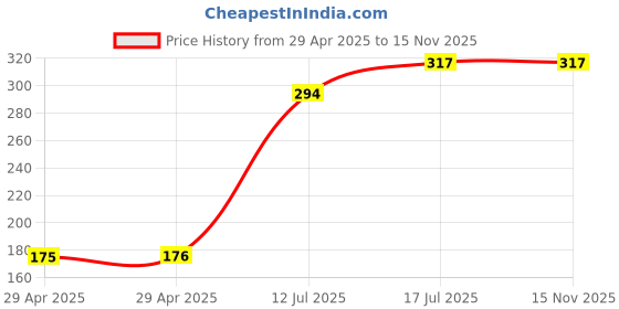industrybuying.com MULTICOMP PRO Wire-To-Board Terminal Blocks TB, WIRE TO BRD, 10POS, 12AWG, MC000040 multicomp pro Price History Graph from 29 Apr 2025 to 15 Nov 2025