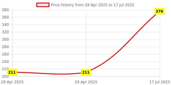 industrybuying.com MULTICOMP PRO Wire-To-Board Terminal Blocks TB, WIRE TO BRD, 12POS, 12AWG, MC000033 multicomp pro Price History Graph from 29 Apr 2025 to 17 Jul 2025