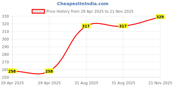 industrybuying.com MULTICOMP PRO Wire-To-Board Terminal Blocks TB, WIRE TO BRD, 3POS, 8AWG, MC002074 multicomp pro Price History Graph from 29 Apr 2025 to 21 Nov 2025