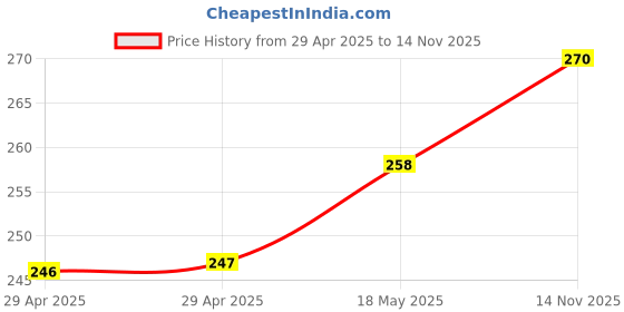 industrybuying.com MULTICOMP PRO Wire-To-Board Terminal Blocks TERMINAL BLOCK EUROSTYLE, 2 POSITION, 24-12AWG, MB422-508MA02 (Pack of 5) multicomp pro Price History Graph from 29 Apr 2025 to 14 Nov 2025