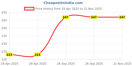 industrybuying.com MULTICOMP PRO Wire-To-Board Terminal Blocks TERMINAL BLOCK EUROSTYLE, 2 POSITION, 26-12AWG, MB312-508M02 (Pack of 5) multicomp pro Price History Graph from 29 Apr 2025 to 21 Nov 2025