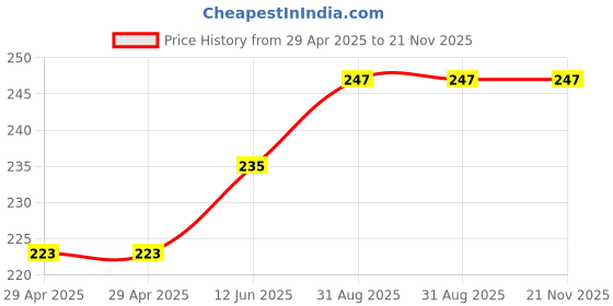 industrybuying.com MULTICOMP PRO Wire-To-Board Terminal Blocks TERMINAL BLOCK EUROSTYLE, 2 POSITION, 26-16AWG, MA212-350M02 (Pack of 5) multicomp pro Price History Graph from 29 Apr 2025 to 21 Nov 2025