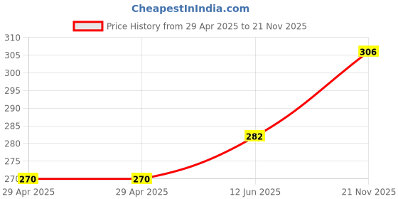 industrybuying.com MULTICOMP PRO Wire-To-Board Terminal Blocks TERMINAL BLOCK EUROSTYLE, 2 POSITION, 26-16AWG, MB332-350M02 (Pack of 5) multicomp pro Price History Graph from 29 Apr 2025 to 21 Nov 2025