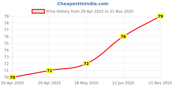 industrybuying.com MULTICOMP PRO Wire-To-Board Terminal Blocks TERMINAL BLOCK EUROSTYLE, 3 POSITION, 26-12AWG, MC24372 multicomp pro Price History Graph from 29 Apr 2025 to 21 Nov 2025