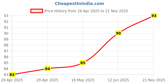 industrybuying.com MULTICOMP PRO Wire-To-Board Terminal Blocks TERMINAL BLOCK EUROSTYLE, 4 POSITION, 26-14AWG, MB612-50804 multicomp pro Price History Graph from 29 Apr 2025 to 21 Nov 2025