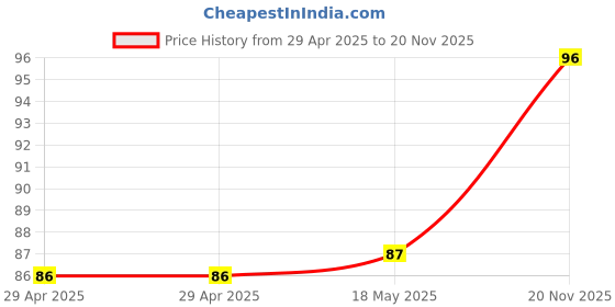 industrybuying.com MULTICOMP PRO Wire-To-Board Terminal Blocks TERMINAL BLOCK EUROSTYLE, 4 POSITION, 26-16AWG, MA212-350M04 multicomp pro Price History Graph from 29 Apr 2025 to 20 Nov 2025