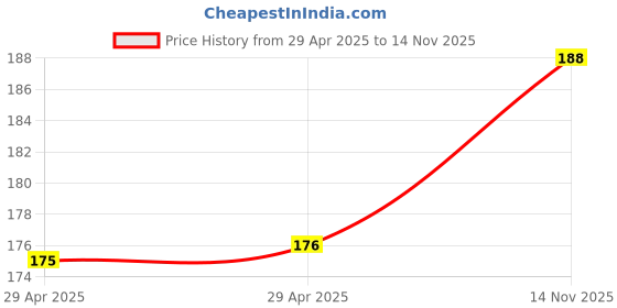 industrybuying.com MULTICOMP PRO Wire-To-Board Terminal Blocks TERMINAL BLOCK EUROSTYLE, 8 POSITION, 26-14AWG, MB612-50808 multicomp pro Price History Graph from 29 Apr 2025 to 14 Nov 2025