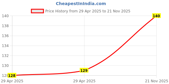 industrybuying.com MULTICOMP PRO Wire-To-Board Terminal Blocks TERMINAL BLOCK PCB, 3 POSITION, 20-10AWG, 7.62MM, MCTB-92F03M multicomp pro Price History Graph from 29 Apr 2025 to 21 Nov 2025
