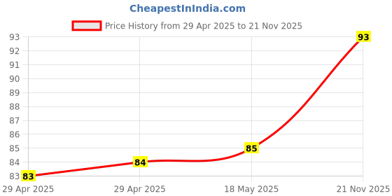 industrybuying.com MULTICOMP PRO Wire-To-Board Terminal Blocks TERMINAL BLOCK PCB, 4 POSITION, 26-14AWG, 5MM, MCTB-61C04 multicomp pro Price History Graph from 29 Apr 2025 to 21 Nov 2025