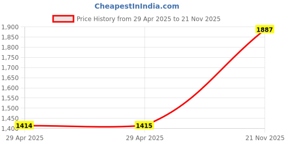 industrybuying.com MULTICOMP PRO Wire-To-Board Terminal Blocks TERMINAL BLOCK, WIRE TO BOARD, 1P, 2AWG, MC004208 multicomp pro Price History Graph from 29 Apr 2025 to 21 Nov 2025