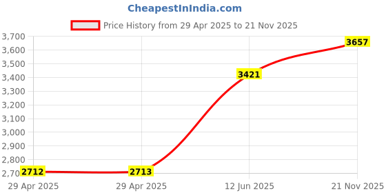 industrybuying.com MULTICOMP PRO Wire-To-Board Terminal Blocks TERMINAL BLOCK, WIRE TO BOARD, 2P, 2AWG, MC004209 multicomp pro Price History Graph from 29 Apr 2025 to 21 Nov 2025