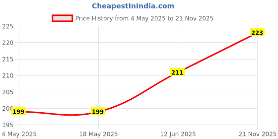 industrybuying.com MULTICOMP PRO Wire-To-Board Terminal Blocks Terminal Block, Wire To Board, 2POS, 12AWG, MC002063 (Pack of 5) multicomp pro Price History Graph from 4 May 2025 to 21 Nov 2025