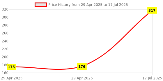 industrybuying.com MULTICOMP PRO Wire-To-Board Terminal Blocks TERMINAL BLOCK, WIRE TO BRD, 2POS, 12AWG, MC000034 (Pack of 5) multicomp pro Price History Graph from 29 Apr 2025 to 17 Jul 2025