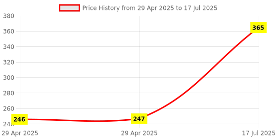 industrybuying.com MULTICOMP PRO Wire-To-Board Terminal Blocks TERMINAL BLOCK, WIRE TO BRD, 2POS, 12AWG, MC000042 (Pack of 5) multicomp pro Price History Graph from 29 Apr 2025 to 17 Jul 2025