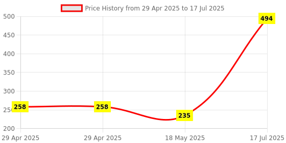 industrybuying.com MULTICOMP PRO Wire-To-Board Terminal Blocks TERMINAL BLOCK, WIRE TO BRD, 2POS, 20AWG, MC000001 (Pack of 5) multicomp pro Price History Graph from 29 Apr 2025 to 17 Jul 2025