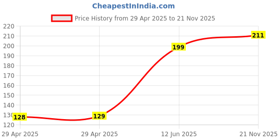 industrybuying.com MULTICOMP PRO Wire-To-Board Terminal Blocks TERMINAL BLOCK, WIRE TO BRD, 3POS, 10AWG, MC000051 multicomp pro Price History Graph from 29 Apr 2025 to 21 Nov 2025