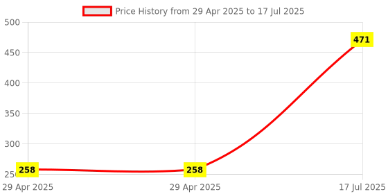 industrybuying.com MULTICOMP PRO Wire-To-Board Terminal Blocks TERMINAL BLOCK, WIRE TO BRD, 3POS, 12AWG, MC000049 (Pack of 5) multicomp pro Price History Graph from 29 Apr 2025 to 17 Jul 2025