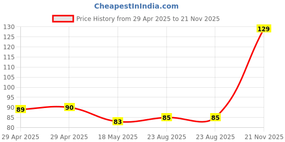 industrybuying.com MULTICOMP PRO Wire-To-Board Terminal Blocks TERMINAL BLOCK, WIRE TO BRD, 3POS, 20AWG, MC000002 multicomp pro Price History Graph from 29 Apr 2025 to 21 Nov 2025