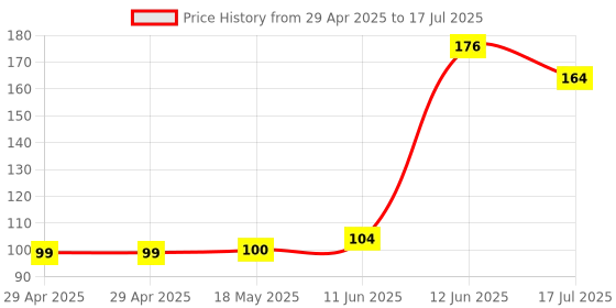 industrybuying.com MULTICOMP PRO Wire-To-Board Terminal Blocks TERMINAL BLOCK, WIRE TO BRD, 4POS, 16AWG, MC000020 multicomp pro Price History Graph from 29 Apr 2025 to 17 Jul 2025