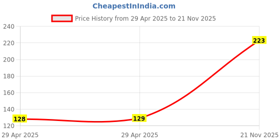 industrybuying.com MULTICOMP PRO Wire-To-Board Terminal Blocks TERMINAL BLOCK, WIRE TO BRD, 4POS, 20AWG, MC000011 multicomp pro Price History Graph from 29 Apr 2025 to 21 Nov 2025