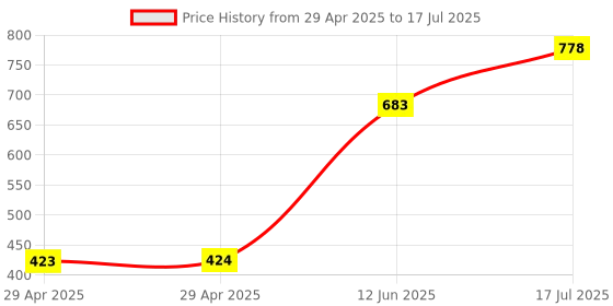 industrybuying.com MULTICOMP PRO Wire-To-Board Terminal Blocks TERMINAL BLOCK, WIRE TO BRD, 5POS, 12AWG, MC000029 (Pack of 5) multicomp pro Price History Graph from 29 Apr 2025 to 17 Jul 2025