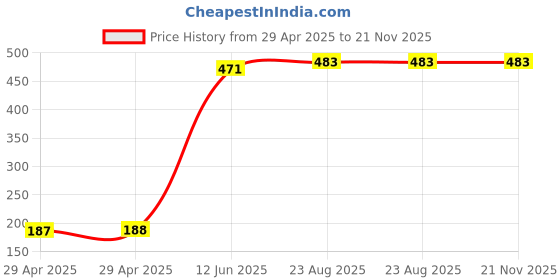 industrybuying.com MULTICOMP PRO Wire-To-Board Terminal Blocks TERMINAL BLOCK, WIRE TO BRD, 6POS, 20AWG, MC000005 multicomp pro Price History Graph from 29 Apr 2025 to 21 Nov 2025