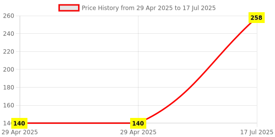 industrybuying.com MULTICOMP PRO Wire-To-Board Terminal Blocks TERMINAL BLOCK, WIRE TO BRD, 8POS, 12AWG, MC000039 multicomp pro Price History Graph from 29 Apr 2025 to 17 Jul 2025