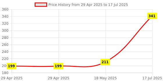 industrybuying.com MULTICOMP PRO Wire-To-Board Terminal Blocks TERMINAL BLOCK, WIRE TO BRD, 8POS, 16AWG, MC000023 multicomp pro Price History Graph from 29 Apr 2025 to 17 Jul 2025
