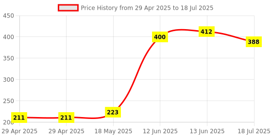 industrybuying.com MULTICOMP PRO Wire-To-Board Terminal Blocks TERMINAL BLOCK, WIRE TO BRD, 8POS, 20AWG, MC000006 multicomp pro Price History Graph from 29 Apr 2025 to 13 Jun 2025