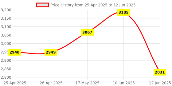 industrybuying.com MULTICOMP PRO Wire Wrap Tools - Pencil WIRING PENCIL, MPRRP-123 multicomp pro Price History Graph from 25 Apr 2025 to 12 Jun 2025