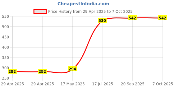 industrybuying.com MULTICOMP PRO XLR Adapters ADAPTER, MONO 6.35 PLUG-XLR PLUG, PS000116 multicomp pro Price History Graph from 29 Apr 2025 to 6 Oct 2025