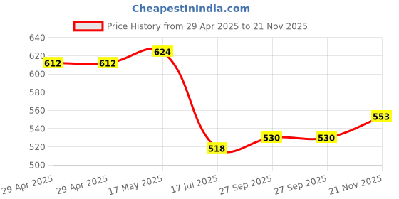 industrybuying.com MULTICOMP PRO XLR Connectors CONNECTOR, XLR, JACK, 3 POSITION, SPC21422 multicomp pro Price History Graph from 29 Apr 2025 to 21 Nov 2025