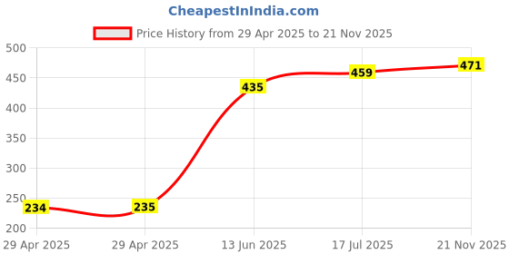 industrybuying.com MULTICOMP PRO XLR Connectors CONNECTOR, XLR MIC, RCPT, 3POS, CABLE, PS000017 multicomp pro Price History Graph from 29 Apr 2025 to 21 Nov 2025