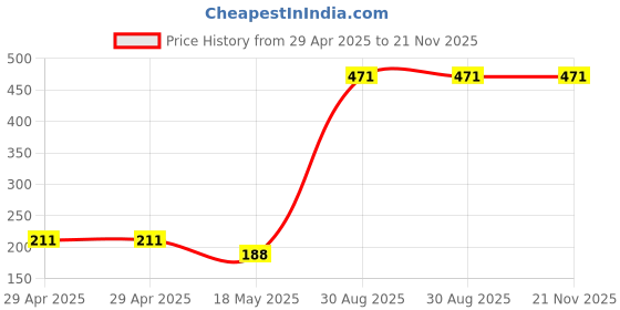 industrybuying.com MULTICOMP PRO XLR Connectors CONNECTOR, XLR MIC, RCPT, 3POS, CABLE, PS000018 multicomp pro Price History Graph from 29 Apr 2025 to 21 Nov 2025