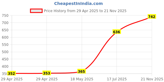 industrybuying.com MULTICOMP PRO XLR Connectors CONNECTOR, XLR MIC, RCPT, 5POS, CABLE, PS000020 multicomp pro Price History Graph from 29 Apr 2025 to 21 Nov 2025