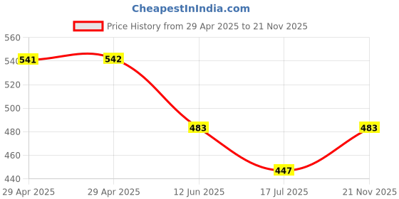 industrybuying.com MULTICOMP PRO XLR Connectors CONNECTOR, XLR, PLUG, 3 POSITION, SPC21418 multicomp pro Price History Graph from 29 Apr 2025 to 21 Nov 2025
