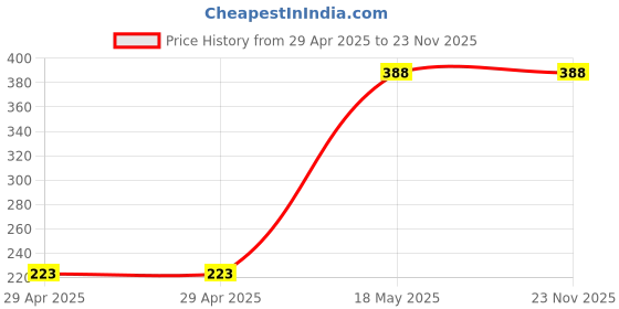 industrybuying.com MULTICOMP PRO XLR Connectors CONNECTOR, XLR, PLUG, 3POS, CABLE, PS000230 multicomp pro Price History Graph from 29 Apr 2025 to 23 Nov 2025