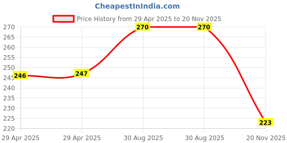 industrybuying.com MULTICOMP PRO XLR Connectors No. of Contacts:3Contacts, SVP555H-BK multicomp pro Price History Graph from 29 Apr 2025 to 20 Nov 2025